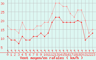 Courbe de la force du vent pour Pointe de Chassiron (17)