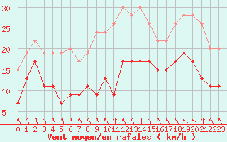 Courbe de la force du vent pour Laval (53)