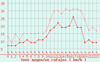 Courbe de la force du vent pour Le Touquet (62)