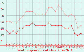 Courbe de la force du vent pour Tours (37)