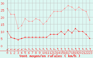 Courbe de la force du vent pour Paris - Montsouris (75)