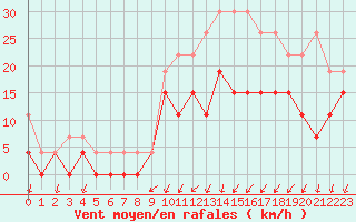 Courbe de la force du vent pour Strasbourg (67)