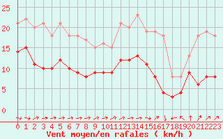 Courbe de la force du vent pour Agen (47)