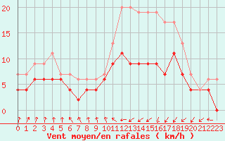 Courbe de la force du vent pour Toulouse-Blagnac (31)