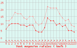 Courbe de la force du vent pour Lons-le-Saunier (39)