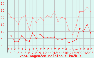 Courbe de la force du vent pour Brive-Laroche (19)