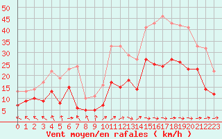 Courbe de la force du vent pour Abbeville (80)