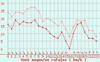 Courbe de la force du vent pour Porquerolles (83)