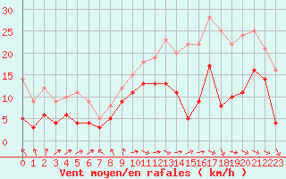 Courbe de la force du vent pour Alenon (61)