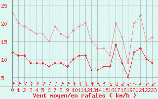Courbe de la force du vent pour Ploudalmezeau (29)