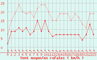 Courbe de la force du vent pour Saint-Girons (09)