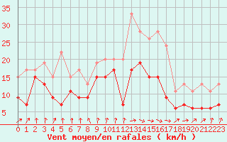 Courbe de la force du vent pour Tarbes (65)