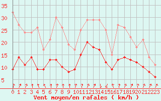 Courbe de la force du vent pour Colmar (68)