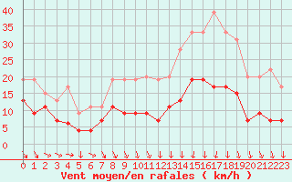 Courbe de la force du vent pour Ble / Mulhouse (68)