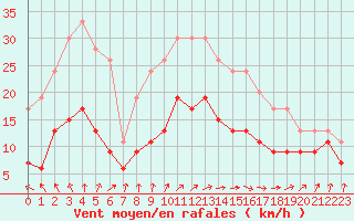 Courbe de la force du vent pour Ploumanac