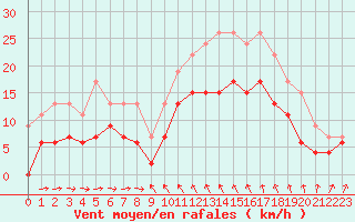 Courbe de la force du vent pour Solenzara - Base arienne (2B)