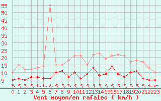 Courbe de la force du vent pour Vannes-Sn (56)