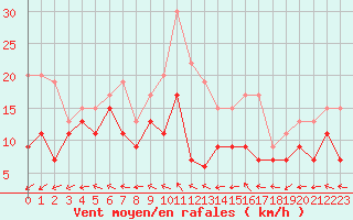 Courbe de la force du vent pour Roissy (95)