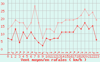 Courbe de la force du vent pour Pau (64)
