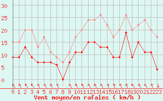 Courbe de la force du vent pour Avignon (84)