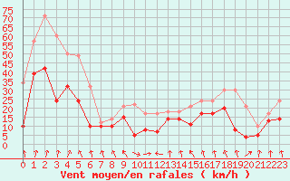 Courbe de la force du vent pour Saint-Etienne (42)