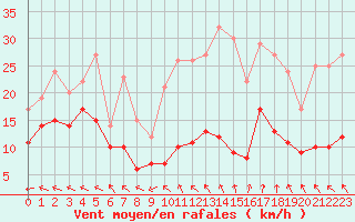 Courbe de la force du vent pour Roissy (95)