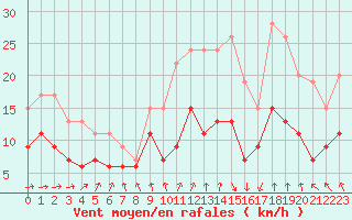 Courbe de la force du vent pour Cherbourg (50)