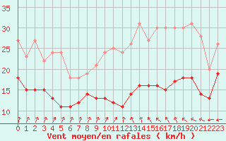 Courbe de la force du vent pour Blois (41)