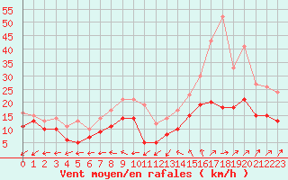 Courbe de la force du vent pour Evreux (27)