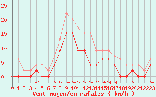 Courbe de la force du vent pour Grenoble/St-Etienne-St-Geoirs (38)