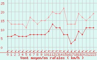 Courbe de la force du vent pour Langres (52) 