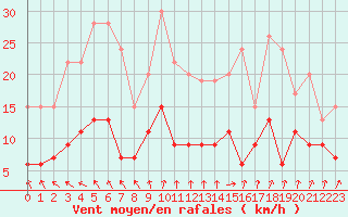 Courbe de la force du vent pour Angers-Beaucouz (49)