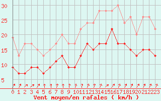 Courbe de la force du vent pour Cazaux (33)