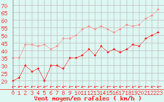 Courbe de la force du vent pour Ile du Levant (83)