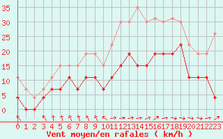 Courbe de la force du vent pour Ble / Mulhouse (68)