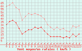 Courbe de la force du vent pour Cap Ferret (33)