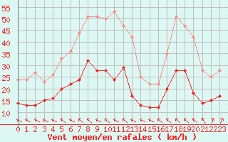 Courbe de la force du vent pour Le Havre - Octeville (76)