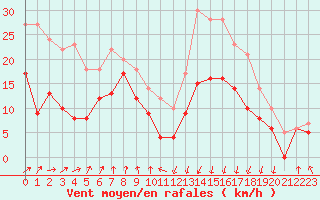 Courbe de la force du vent pour Tarbes (65)
