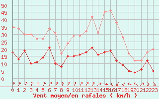 Courbe de la force du vent pour Colmar (68)