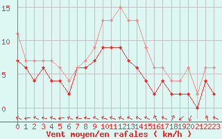 Courbe de la force du vent pour Agen (47)
