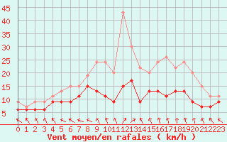 Courbe de la force du vent pour Le Touquet (62)