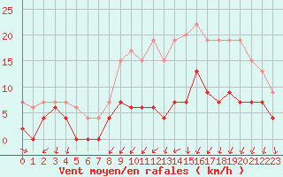 Courbe de la force du vent pour Colmar (68)