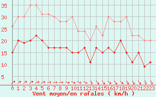 Courbe de la force du vent pour Lanvoc (29)