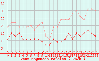 Courbe de la force du vent pour Cap de la Hve (76)
