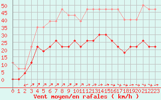 Courbe de la force du vent pour Figari (2A)