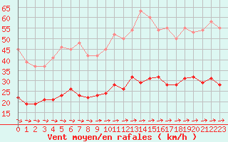 Courbe de la force du vent pour Brest (29)