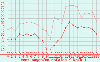Courbe de la force du vent pour Cap Pertusato (2A)