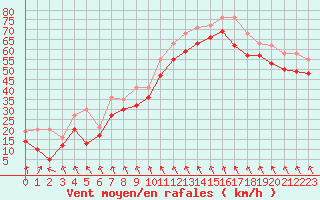Courbe de la force du vent pour Cap Bar (66)