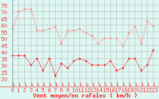 Courbe de la force du vent pour Avignon (84)