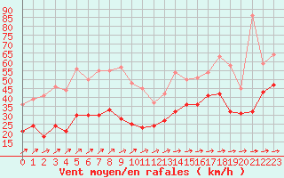 Courbe de la force du vent pour Cap Corse (2B)